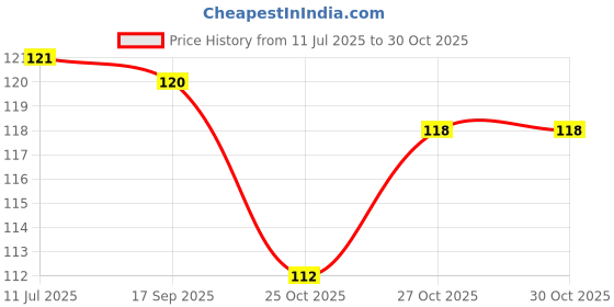flipkart.com bellabloom Premium Shiner Nail Polish – Luxe, Long-Lasting, Shineer bellabloom Price History Graph from 11 Jul 2025 to 30 Oct 2025