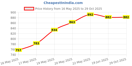 flipkart.com bellaboost Self Design Women Track Suit bellaboost Price History Graph from 16 May 2025 to 29 Oct 2025