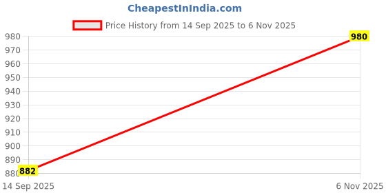 flipkart.com bellaboost Solid Women Track Suit bellaboost Price History Graph from 14 Sep 2025 to 6 Nov 2025