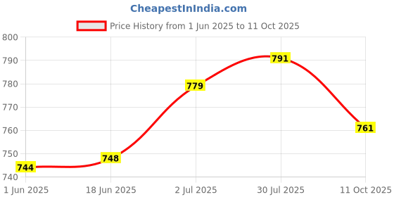 flipkart.com bellaciao clothings co Men Relaxed Cream Linen Blend Trousers bellaciao clothings co Price History Graph from 1 Jun 2025 to 11 Oct 2025