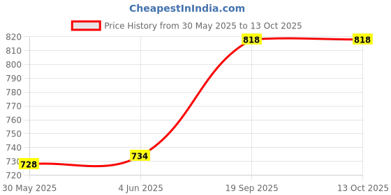 flipkart.com bellaciao clothings co Men Relaxed Cream Linen Blend Trousers bellaciao clothings co Price History Graph from 30 May 2025 to 13 Oct 2025