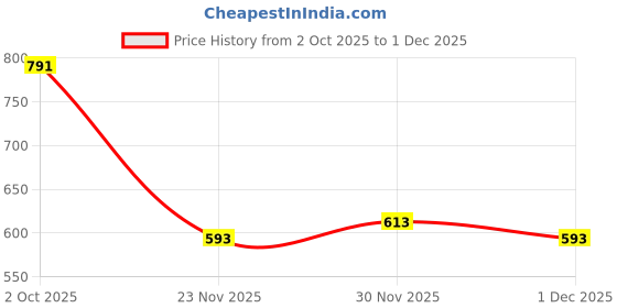 flipkart.com bellaciao clothings co Men Relaxed Dark Blue Linen Blend Trousers bellaciao clothings co Price History Graph from 2 Oct 2025 to 1 Dec 2025
