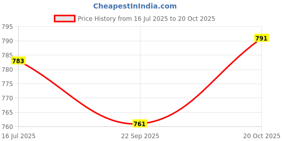 flipkart.com bellaciao clothings co Men Relaxed Grey Linen Blend Trousers bellaciao clothings co Price History Graph from 16 Jul 2025 to 20 Oct 2025