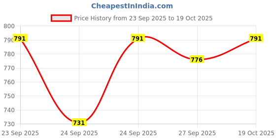 flipkart.com bellaciao clothings co Men Relaxed Grey Linen Blend Trousers bellaciao clothings co Price History Graph from 23 Sep 2025 to 19 Oct 2025