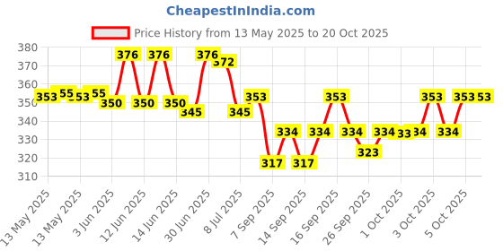 flipkart.com bellacreation Viscose Women Churidar bellacreation Price History Graph from 13 May 2025 to 20 Oct 2025