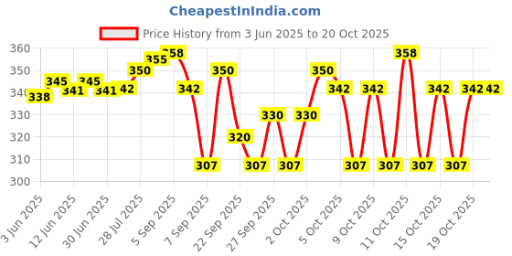 flipkart.com bellacreation Viscose Women Churidar bellacreation Price History Graph from 3 Jun 2025 to 20 Oct 2025