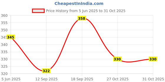 flipkart.com bellacreation Viscose Women Churidar bellacreation Price History Graph from 5 Jun 2025 to 30 Oct 2025