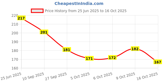 flipkart.com belladona Party Black Clutch belladona Price History Graph from 25 Jun 2025 to 16 Oct 2025