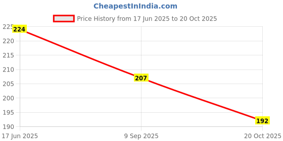 flipkart.com belladona Party Yellow Clutch - Mini belladona Price History Graph from 17 Jun 2025 to 20 Oct 2025