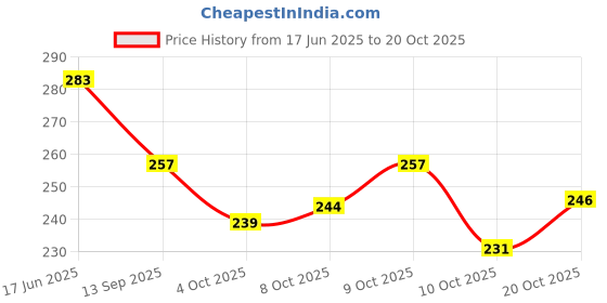 flipkart.com belladona Women Blue Hand-held Bag belladona Price History Graph from 17 Jun 2025 to 20 Oct 2025