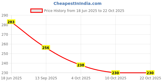 flipkart.com belladona Women Green Hand-held Bag belladona Price History Graph from 18 Jun 2025 to 21 Oct 2025