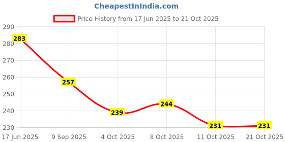flipkart.com belladona Women Maroon Hand-held Bag belladona Price History Graph from 17 Jun 2025 to 21 Oct 2025