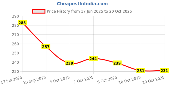 flipkart.com belladona Women Pink Hand-held Bag belladona Price History Graph from 17 Jun 2025 to 20 Oct 2025
