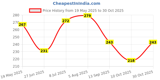 flipkart.com belladona Women Red Hand-held Bag - Small belladona Price History Graph from 19 May 2025 to 30 Oct 2025