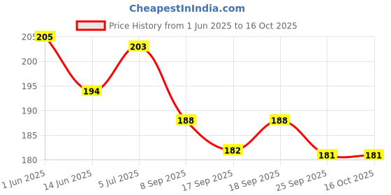 flipkart.com belladonna PLAST IN 10 SHEET. First Aid Tape (Pack of 10) First Aid Tape belladonna Price History Graph from 1 Jun 2025 to 16 Oct 2025