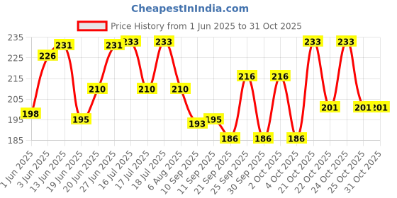 flipkart.com fotnil BELLADONNA PLASTER FOR ARMS & PAIN PATCH IN 1 (10 SHEET) First Aid Tape fotnil Price History Graph from 1 Jun 2025 to 30 Oct 2025