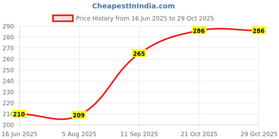 flipkart.com fotnil Belladonna Plaster patch (20 SHEET) Heat Patch Garam-Patti Plaster & Patch First Aid Tape fotnil Price History Graph from 16 Jun 2025 to 29 Oct 2025