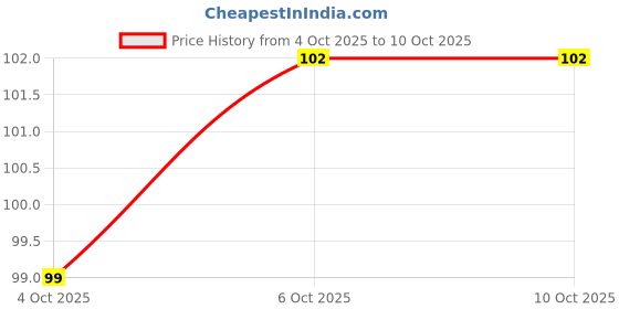 flipkart.com bellaella Ice Candy Mould Tray with Sticks, Candy Maker, Candy ice Stick Trays, Candy ice Cream, Candy Box,Kulfi Maker Mould Multicolor Plastic Ice Cube Tray bellaella Price History Graph from 4 Oct 2025 to 10 Oct 2025