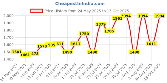 flipkart.com bellaella Mini Gym Cycle Folding Peddler with Electronic Display Exercise Bike Mini Pedal Exerciser Cycle bellaella Price History Graph from 24 May 2025 to 13 Oct 2025