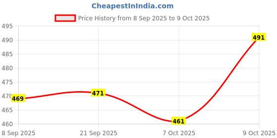 flipkart.com bellaella Musical And Dancing Robot - 3D Lights And Very Attractive toy bellaella Price History Graph from 8 Sep 2025 to 9 Oct 2025