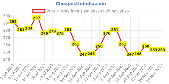 flipkart.com bellaella Spice Set Plastic bellaella Price History Graph from 1 Jun 2025 to 28 Nov 2025