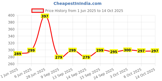 flipkart.com bellagence Multicolor Cotton Carpet bellagence Price History Graph from 1 Jun 2025 to 14 Oct 2025