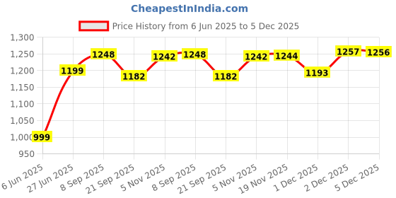 flipkart.com wonderchef Bellagio Fry Pan 24 cm diameter 1.7 L capacity wonderchef Price History Graph from 6 Jun 2025 to 5 Dec 2025