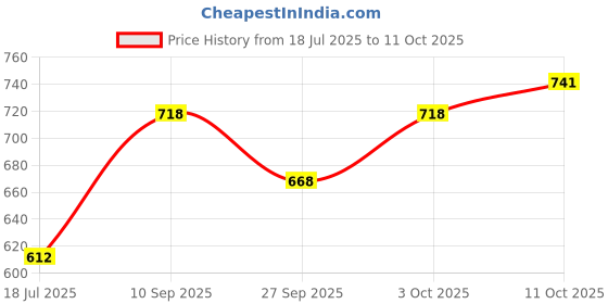 flipkart.com bellamy Women Robe bellamy Price History Graph from 18 Jul 2025 to 11 Oct 2025