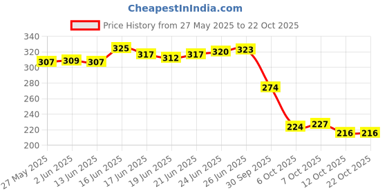 flipkart.com bellaqueen Women Bellies Sandal bellaqueen Price History Graph from 27 May 2025 to 21 Oct 2025