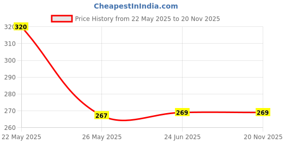 flipkart.com Bellara High Speed USB Adapter Price History Graph from 22 May 2025 to 20 Nov 2025