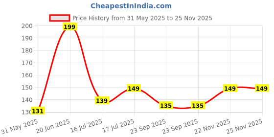 flipkart.com bellavita All Hearts Face Blush | Nourishing Formula | Heart Shaped Packaging bellavita Price History Graph from 31 May 2025 to 24 Nov 2025