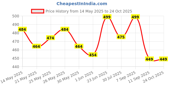 flipkart.com bellavita BLUSH perfume for Women|Fruity, Oriental & Woody Notes|Long Lasting Fragrance| Eau de Parfum-100 ml bellavita Price History Graph from 14 May 2025 to 24 Oct 2025