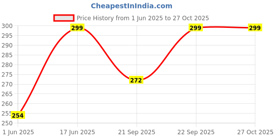 flipkart.com bellavita Bold Basics Nail Polish Set for Women 4*10 ML (BLUSH, AROUSE, MORNING SKY, WINE SPILL) bellavita Price History Graph from 1 Jun 2025 to 27 Oct 2025