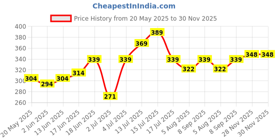 flipkart.com bellavita CEO Men Deodorant & Mini Perfume Combo||Tonka & Agarwood||Long Lasting Fragrance Deodorant Spray-For Men bellavita Price History Graph from 20 May 2025 to 30 Nov 2025