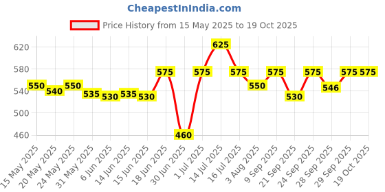 flipkart.com bellavita CEO Men Deodorant & Perfume Combo || Tonka & Agarwood|| Long Lasting Fragrance Deodorant Spray-For Men bellavita Price History Graph from 15 May 2025 to 17 Oct 2025