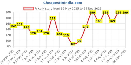 flipkart.com bellavita Coffee Face & Body Scrub For Skin Brightening De-Tan Ayurveda, Exfoliate Knees, Elbows, Face, Scalp, Arms Etc Scrub bellavita Price History Graph from 19 May 2025 to 23 Nov 2025