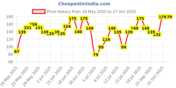 flipkart.com bellavita Comfort Matte Bullet Lipstick | Intense Moisturization | Smooth Glide | bellavita Price History Graph from 18 May 2025 to 27 Oct 2025