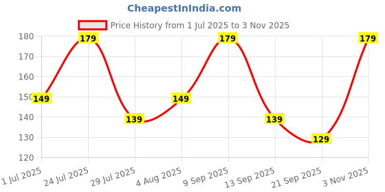 flipkart.com bellavita Comfort Matte Bullet Lipstick | Intense Moisturization | Smooth Glide | bellavita Price History Graph from 1 Jul 2025 to 3 Nov 2025