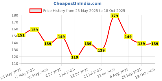 flipkart.com bellavita Comfort Matte Bullet Lipstick | Intense Moisturization | Smooth Glide | bellavita Price History Graph from 25 May 2025 to 17 Oct 2025