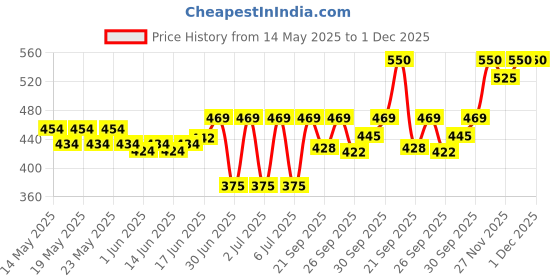 flipkart.com bellavita DATE & GLAM Body Mist Set|Floral, Jasmine & Vanilla notes|Long Lasting scent| Body Mist-For Women bellavita Price History Graph from 14 May 2025 to 30 Nov 2025