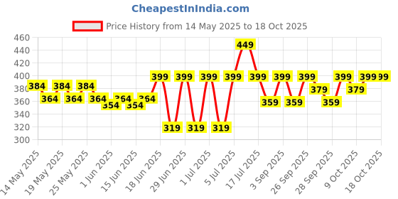 flipkart.com bellavita Date Perfume & Date Perfume Body Lotion Combo|Long lasting Fragrance| bellavita Price History Graph from 14 May 2025 to 4 Oct 2025