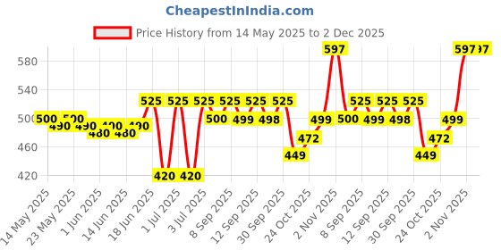 flipkart.com bellavita Deo Men's Body Parfum Combo|Long Lasting fragrance, with Woody & Citrus Notes| Deodorant Spray-For Men bellavita Price History Graph from 14 May 2025 to 2 Dec 2025