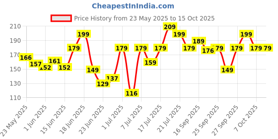 flipkart.com bellavita EyeLift Under Eye Cream Gel for Dark Circles, Puffy Eyes, Wrinkles & Removal bellavita Price History Graph from 23 May 2025 to 15 Oct 2025