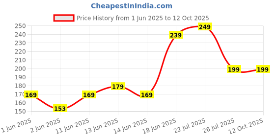 flipkart.com bellavita Fantasy Beams Holographic Eyeliner | Multi-Chrome Magic | Smudge-Proof Color 1 ml bellavita Price History Graph from 1 Jun 2025 to 12 Oct 2025
