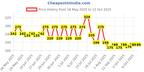 flipkart.com bellavita GLAM & ROSE perfume combo|Jasmine, Rose & Musk Notes|Long Lasting| bellavita Price History Graph from 18 May 2025 to 4 Oct 2025