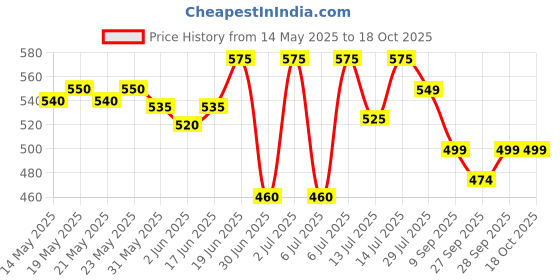 flipkart.com bellavita Glam Perfume for Woman with Fresh and Romantic Scent Perfume-100 ml bellavita Price History Graph from 14 May 2025 to 18 Oct 2025