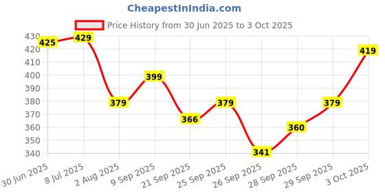 flipkart.com bellavita High Five 5-in-1 Face Glam | Instant Makeup Stack| Smudge-Proof | Long-Lasting bellavita Price History Graph from 30 Jun 2025 to 3 Oct 2025