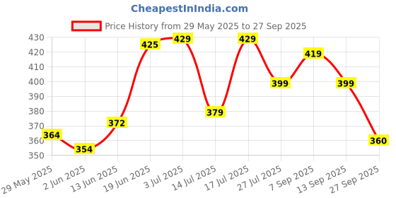 flipkart.com bellavita HIGH FIVE 5-IN-1 LIQUID LIPSTICK | Enriched with Vitamin E | Travel Friendly bellavita Price History Graph from 29 May 2025 to 27 Sep 2025