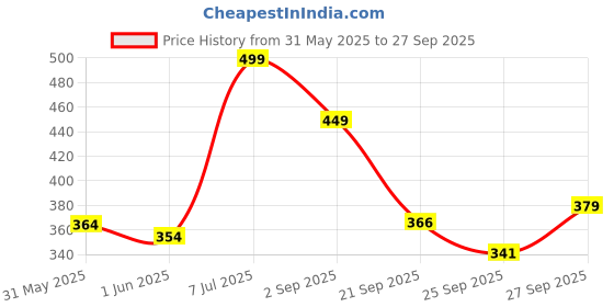 flipkart.com bellavita Hydatte FX - Airbrush Liquid Foundation with SPF 50 and PA ++++ Radiant Finish Foundation bellavita Price History Graph from 31 May 2025 to 27 Sep 2025