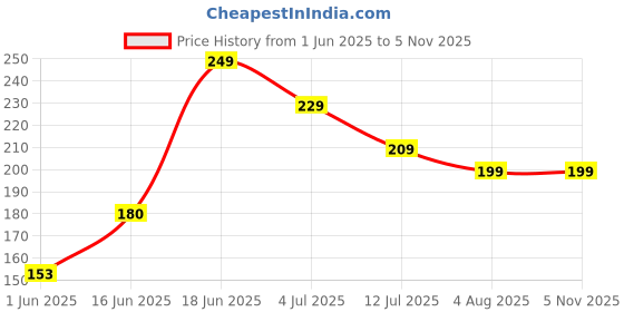 flipkart.com bellavita Hydmatte FX - Magic Concealer with SPF 20 and PA ++++ with Full Coverage Concealer bellavita Price History Graph from 1 Jun 2025 to 5 Nov 2025